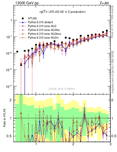 Plot of avgpt in 13000 GeV pp collisions