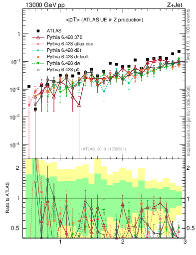 Plot of avgpt in 13000 GeV pp collisions