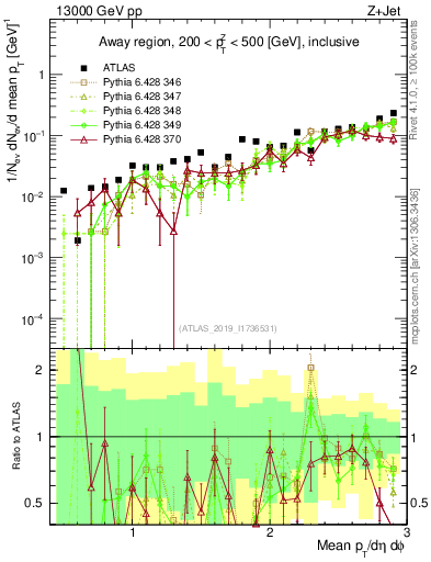 Plot of avgpt in 13000 GeV pp collisions