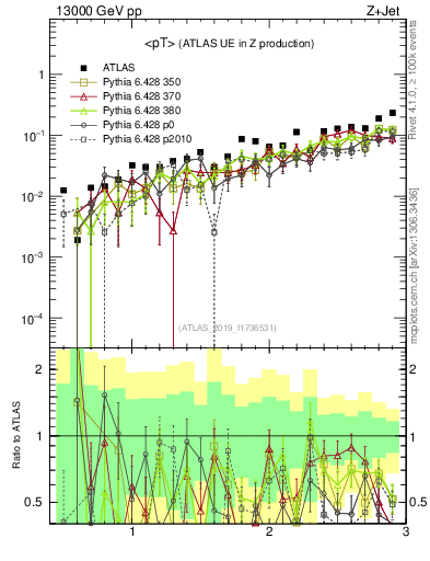 Plot of avgpt in 13000 GeV pp collisions