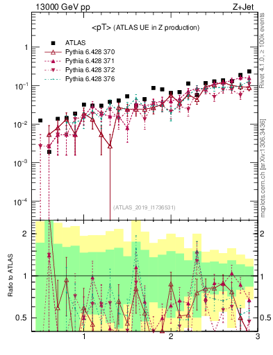 Plot of avgpt in 13000 GeV pp collisions