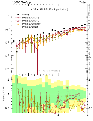 Plot of avgpt in 13000 GeV pp collisions
