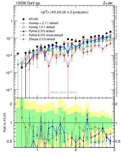 Plot of avgpt in 13000 GeV pp collisions