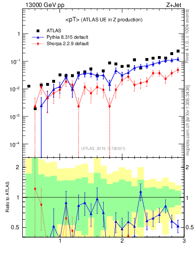 Plot of avgpt in 13000 GeV pp collisions