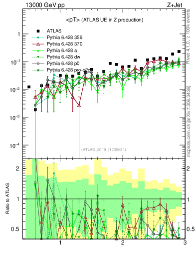 Plot of avgpt in 13000 GeV pp collisions