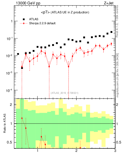 Plot of avgpt in 13000 GeV pp collisions