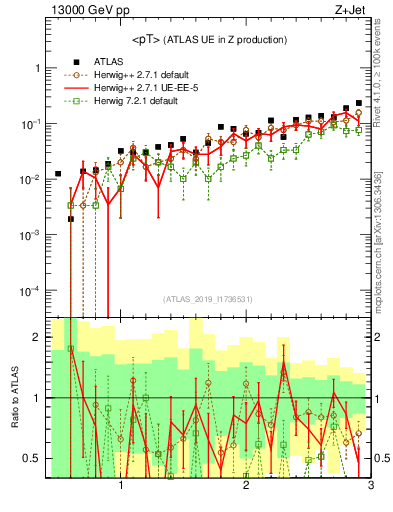 Plot of avgpt in 13000 GeV pp collisions