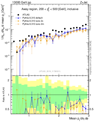 Plot of avgpt in 13000 GeV pp collisions