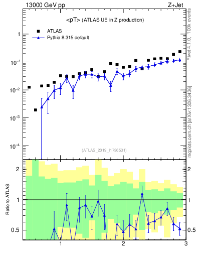 Plot of avgpt in 13000 GeV pp collisions