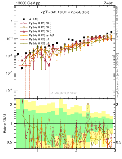 Plot of avgpt in 13000 GeV pp collisions