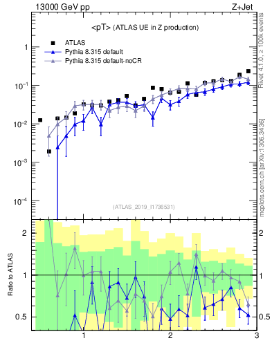 Plot of avgpt in 13000 GeV pp collisions