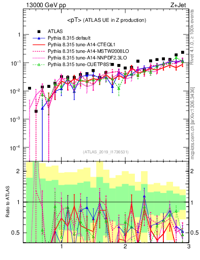 Plot of avgpt in 13000 GeV pp collisions