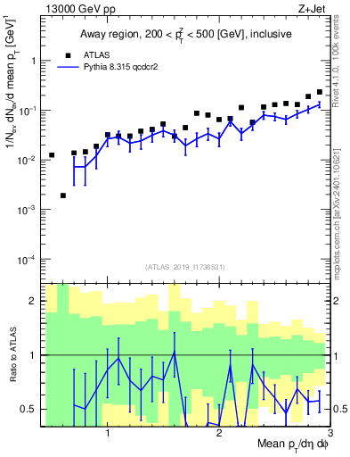 Plot of avgpt in 13000 GeV pp collisions