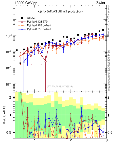 Plot of avgpt in 13000 GeV pp collisions