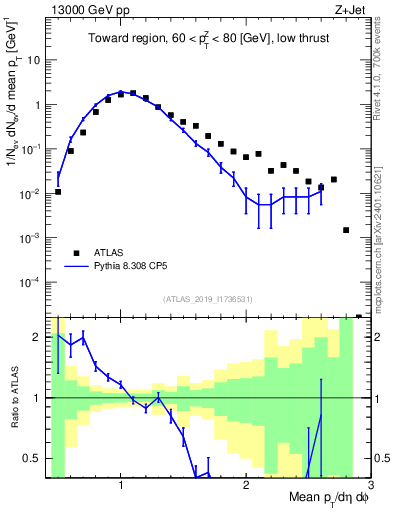 Plot of avgpt in 13000 GeV pp collisions