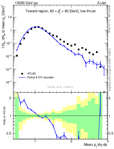 Plot of avgpt in 13000 GeV pp collisions