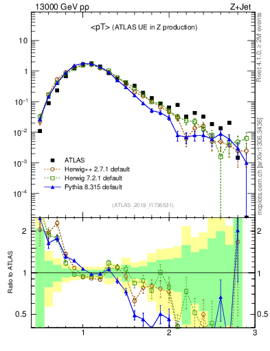 Plot of avgpt in 13000 GeV pp collisions