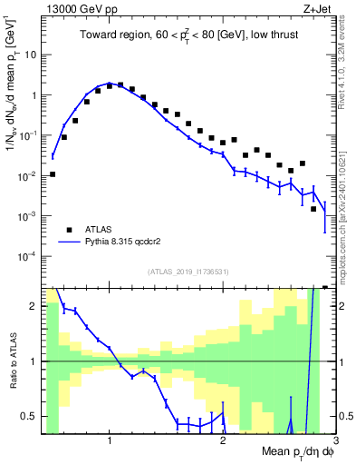 Plot of avgpt in 13000 GeV pp collisions