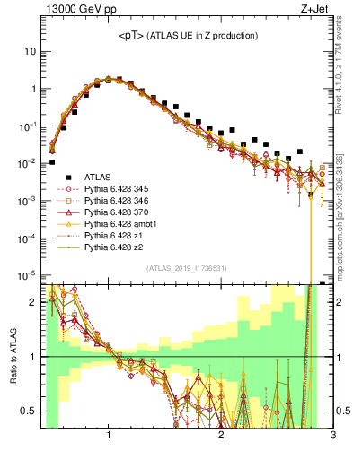 Plot of avgpt in 13000 GeV pp collisions