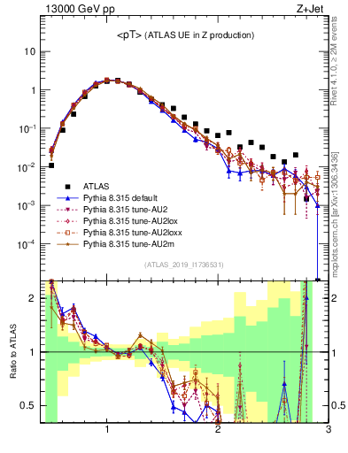 Plot of avgpt in 13000 GeV pp collisions