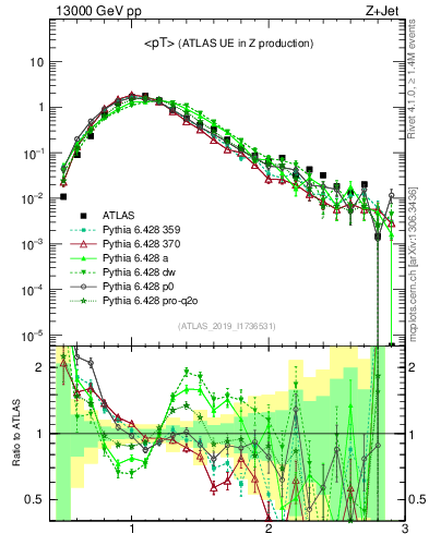 Plot of avgpt in 13000 GeV pp collisions