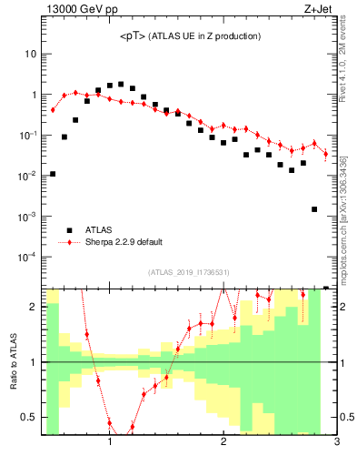 Plot of avgpt in 13000 GeV pp collisions