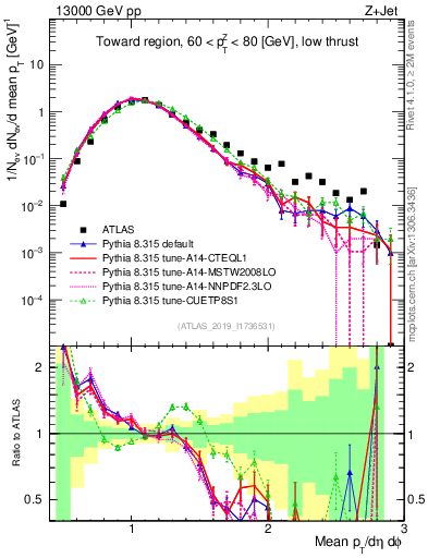 Plot of avgpt in 13000 GeV pp collisions