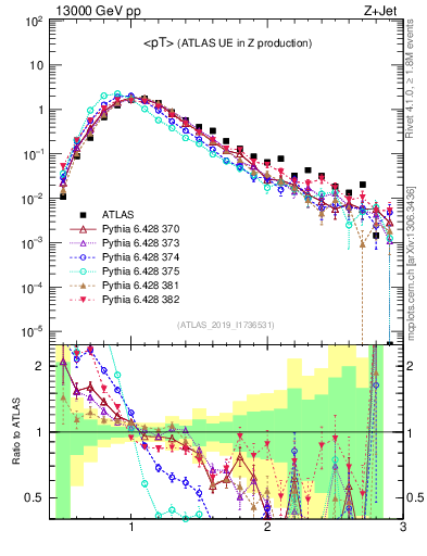 Plot of avgpt in 13000 GeV pp collisions
