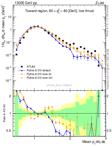 Plot of avgpt in 13000 GeV pp collisions