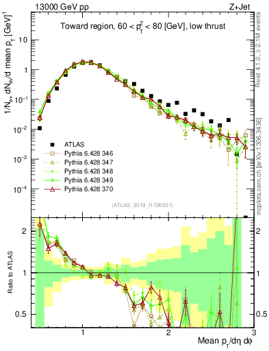 Plot of avgpt in 13000 GeV pp collisions