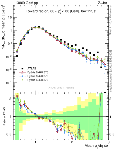 Plot of avgpt in 13000 GeV pp collisions