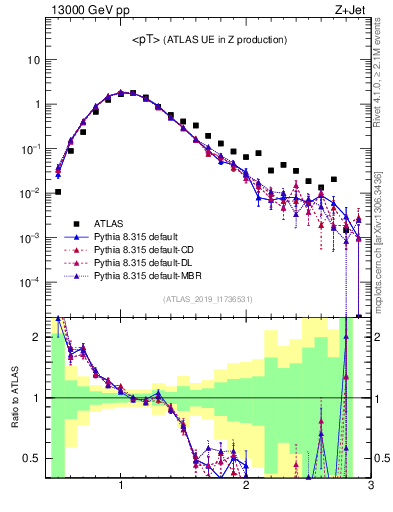 Plot of avgpt in 13000 GeV pp collisions