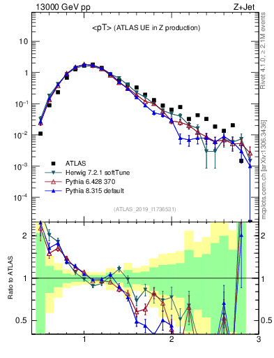 Plot of avgpt in 13000 GeV pp collisions
