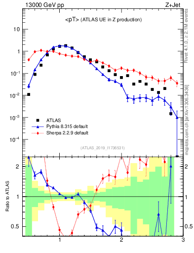 Plot of avgpt in 13000 GeV pp collisions