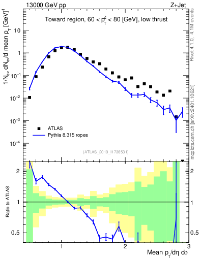 Plot of avgpt in 13000 GeV pp collisions