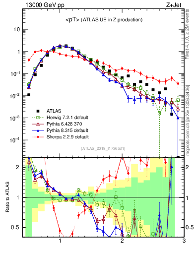 Plot of avgpt in 13000 GeV pp collisions