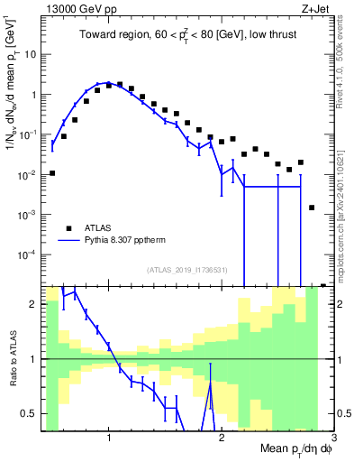 Plot of avgpt in 13000 GeV pp collisions