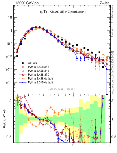 Plot of avgpt in 13000 GeV pp collisions
