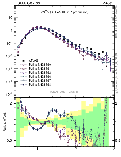 Plot of avgpt in 13000 GeV pp collisions
