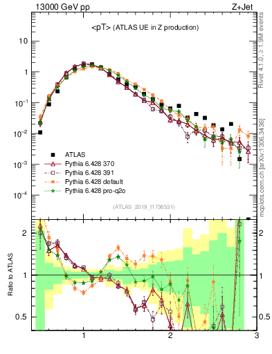 Plot of avgpt in 13000 GeV pp collisions