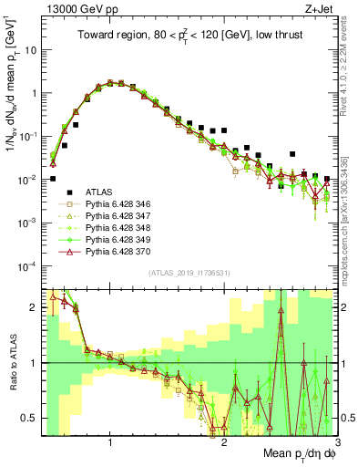 Plot of avgpt in 13000 GeV pp collisions