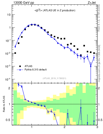 Plot of avgpt in 13000 GeV pp collisions