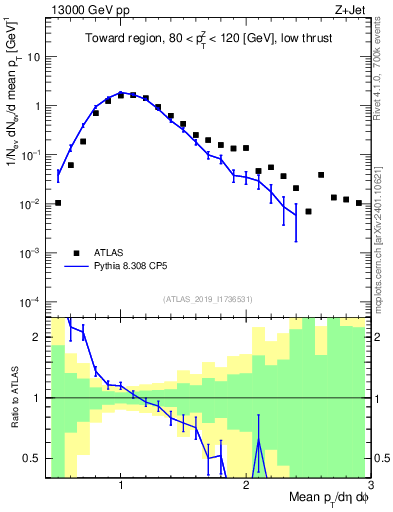Plot of avgpt in 13000 GeV pp collisions