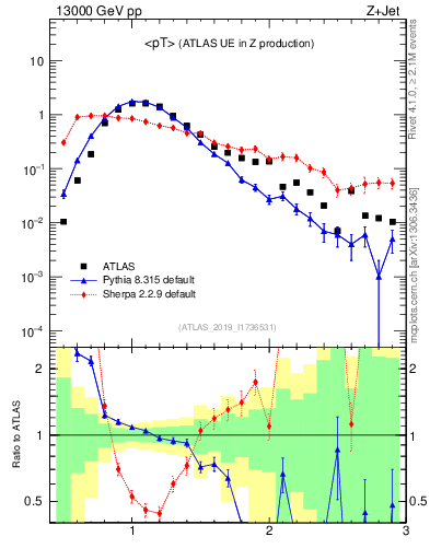 Plot of avgpt in 13000 GeV pp collisions