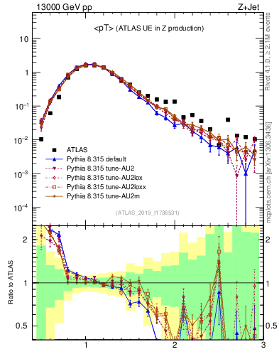 Plot of avgpt in 13000 GeV pp collisions