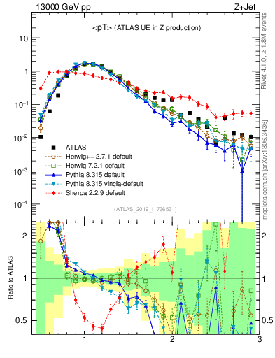 Plot of avgpt in 13000 GeV pp collisions