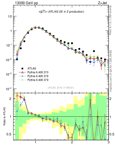 Plot of avgpt in 13000 GeV pp collisions