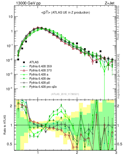 Plot of avgpt in 13000 GeV pp collisions