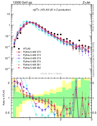 Plot of avgpt in 13000 GeV pp collisions