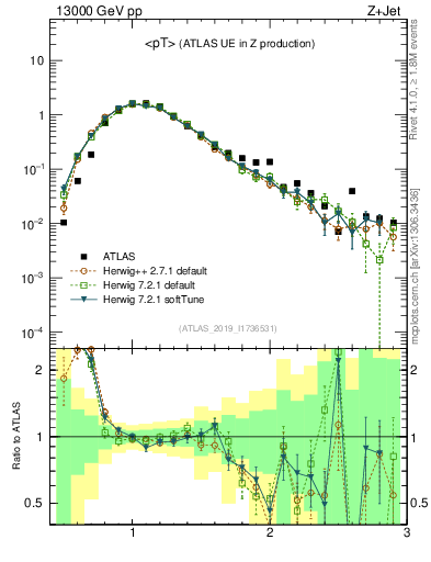 Plot of avgpt in 13000 GeV pp collisions